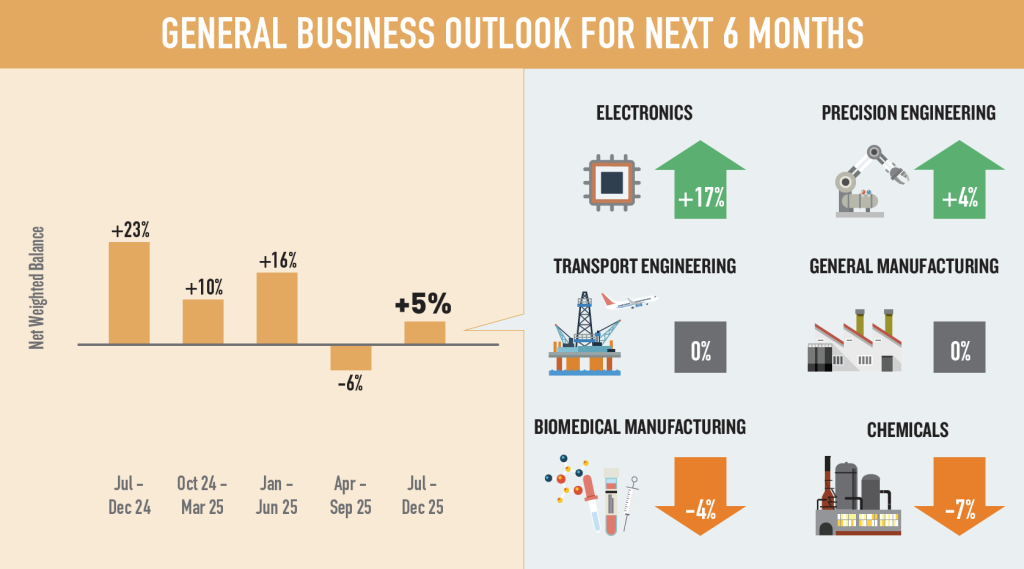Business outlook of Singapore's manufacturing sector for the second half of 2025.