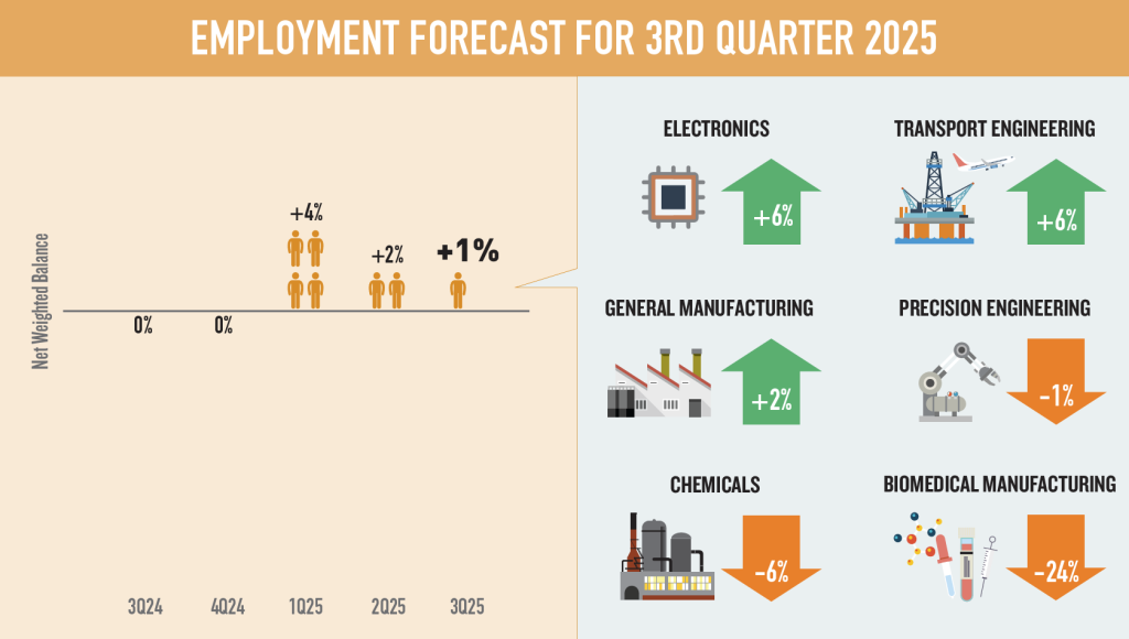 Employment forecast for Singapore's manufacturing sector in Q3 of 2025.