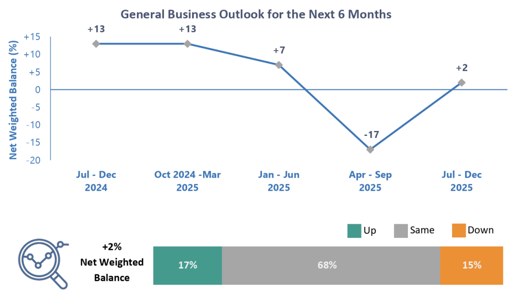 Singapore's general business outlook for the next six months.