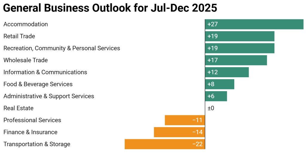 Singapore's general business outlook for July to December 2025.