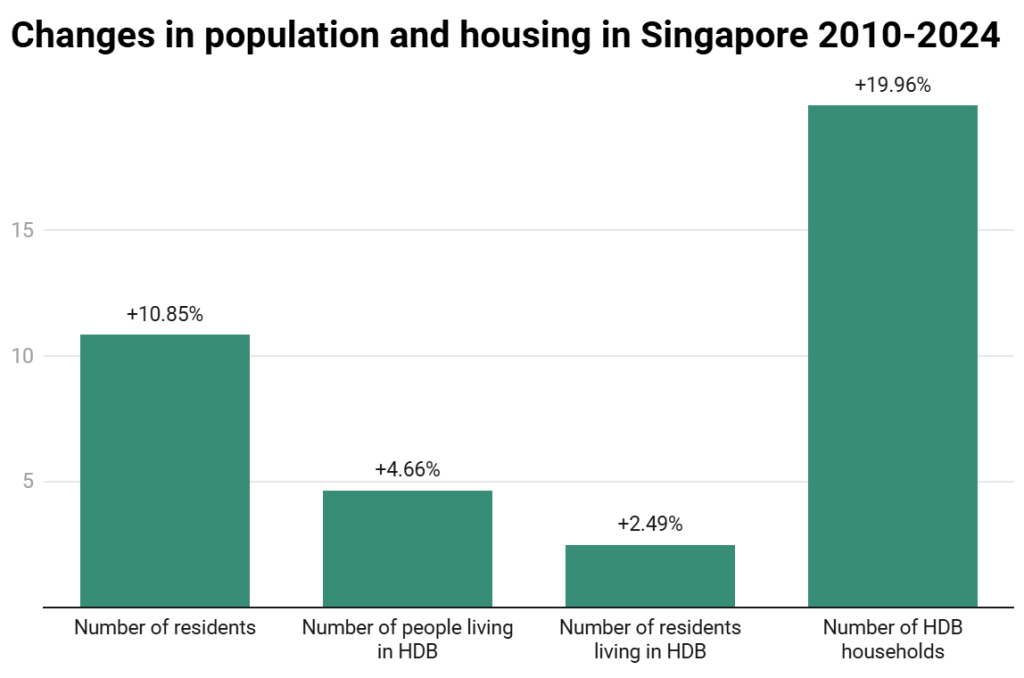 Changes in population and housing singapore