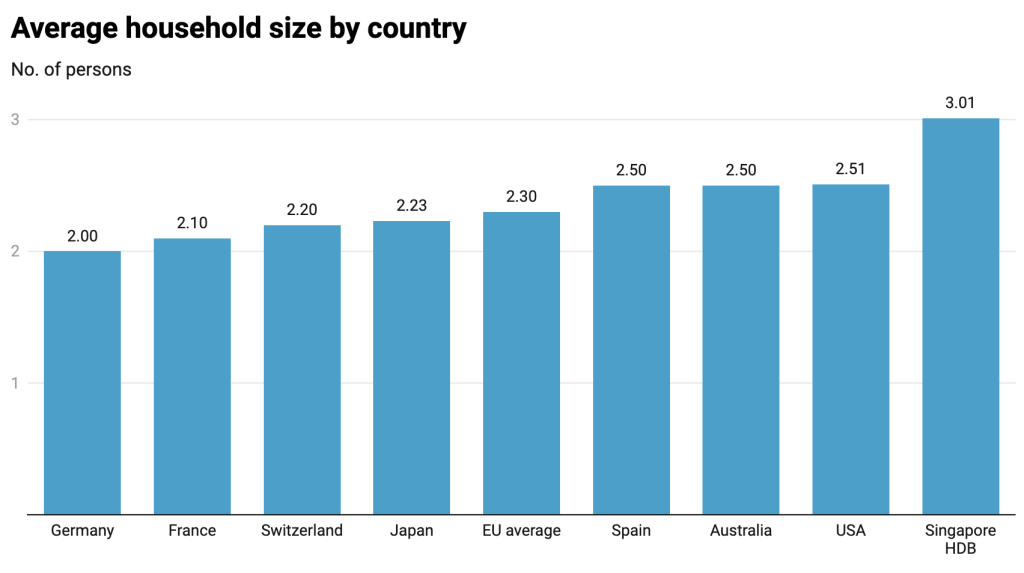 Average household sizes by country