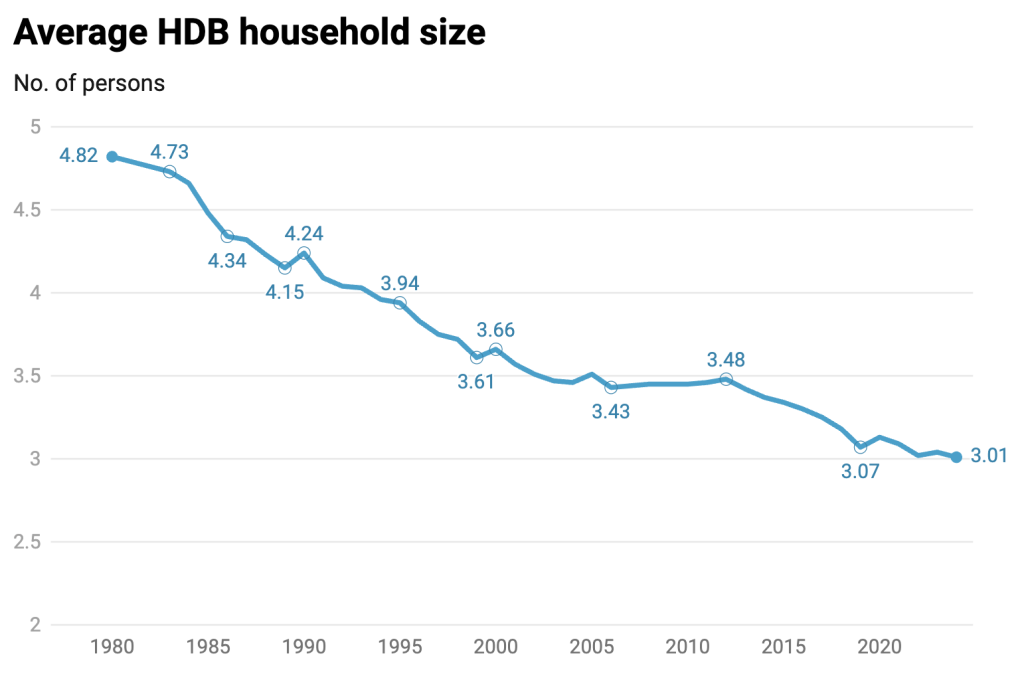 Average HDB household sizes in Singapore