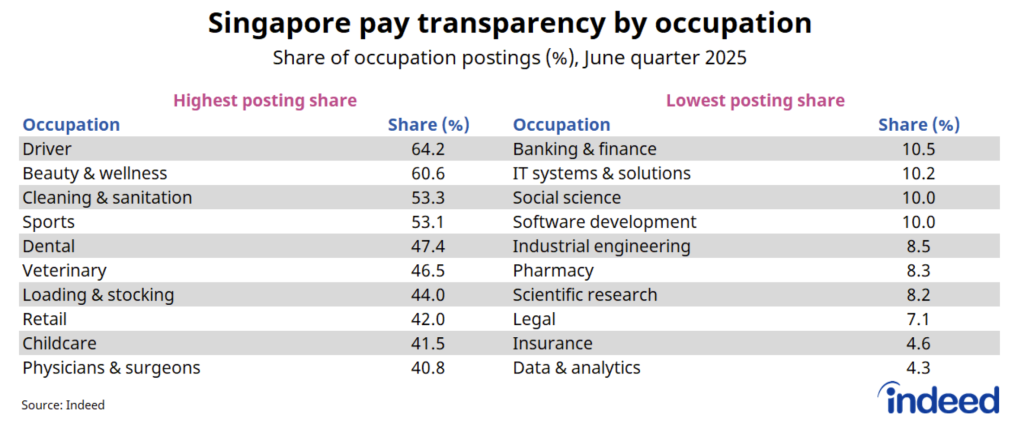singapore pay transparency by occupation