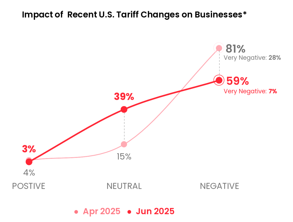 Impact of US tariffs on Singaporeans businesses