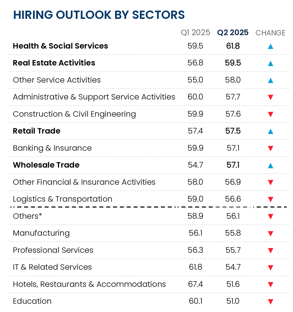 Singapore's hiring outlook by sector.