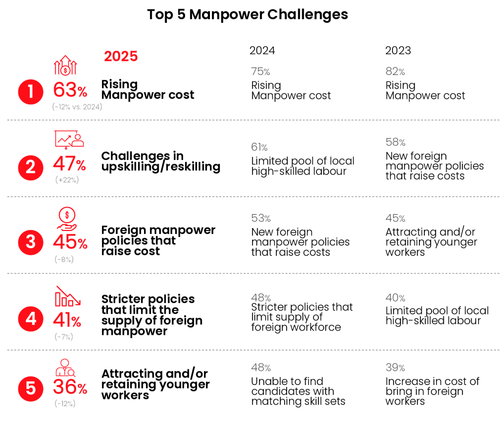 Manpower challenges for singaporeans businesses