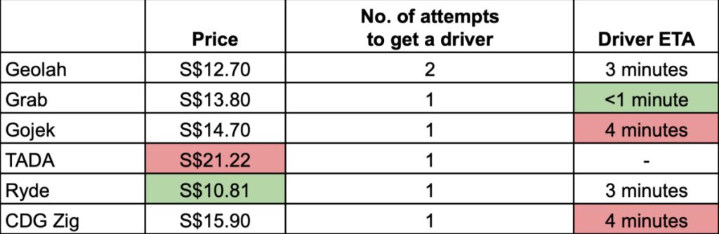 A comparison of ride hailing prices