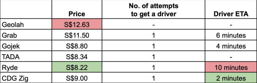 A comparison of ride hailing prices