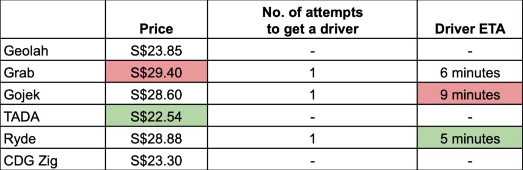 A comparison of ride hailing prices
