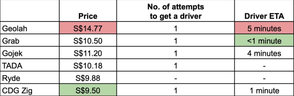A comparison of ride hailing prices