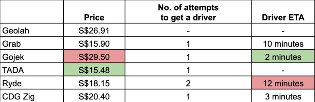 A comparison of ride hailing prices