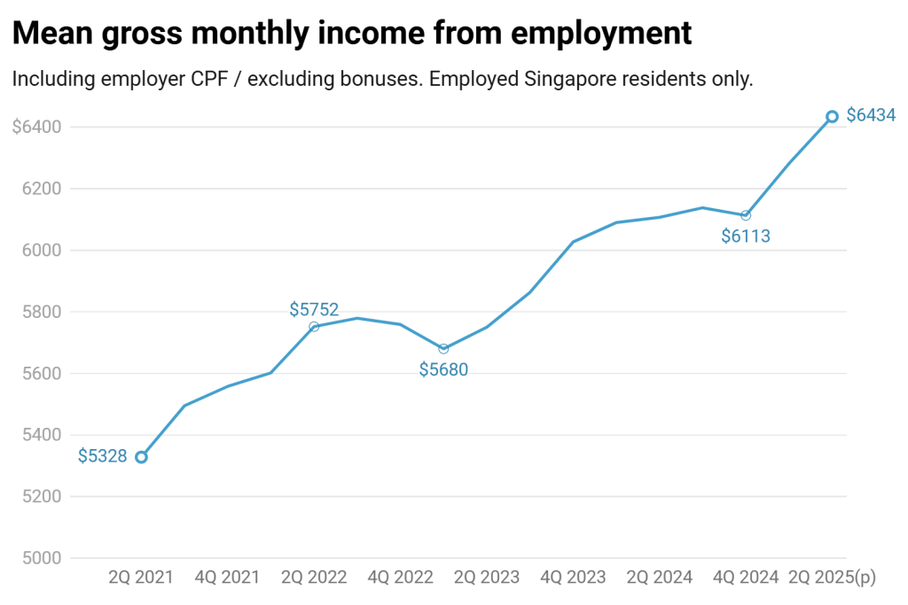 Singapore mean gross monthly income from employment over the years