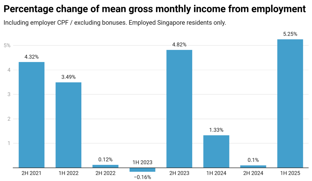 percentage change of mean gross monthly income from employment in singapore