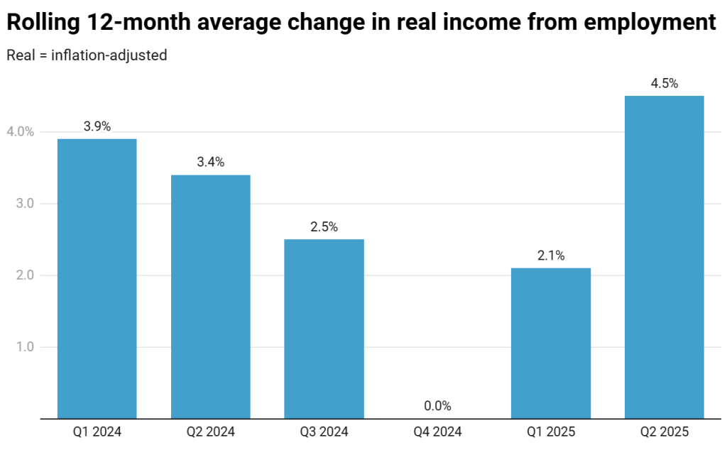 rolling 12 month average change in real income from employment in singapore