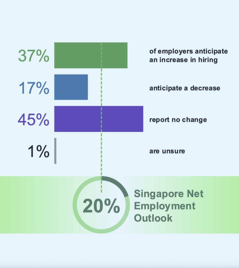 Singapore Net Employment Outlook for Q4 2025