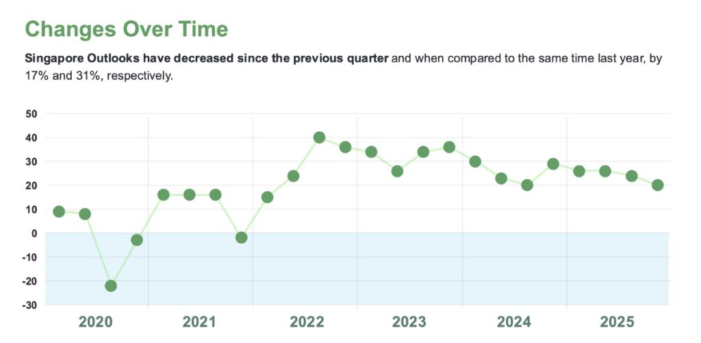 Singapore Net Employment Outlook from 2020 to 2025
