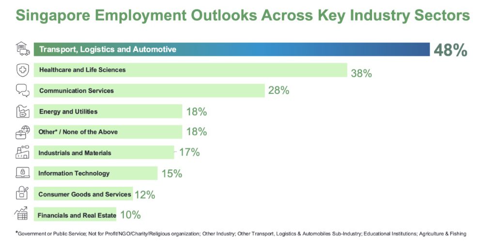 Singapore Employment Outlook across key industry sectors